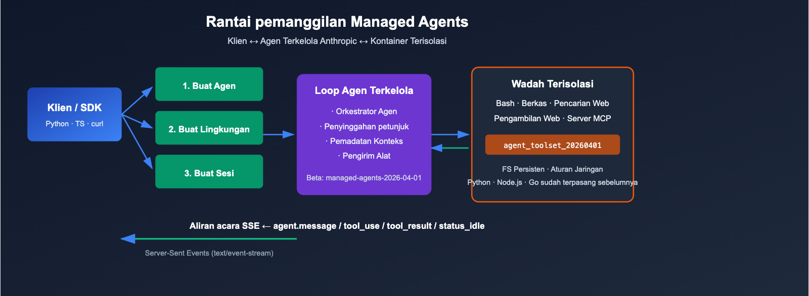 anthropic-claude-managed-agents-public-beta-launch-id 图示