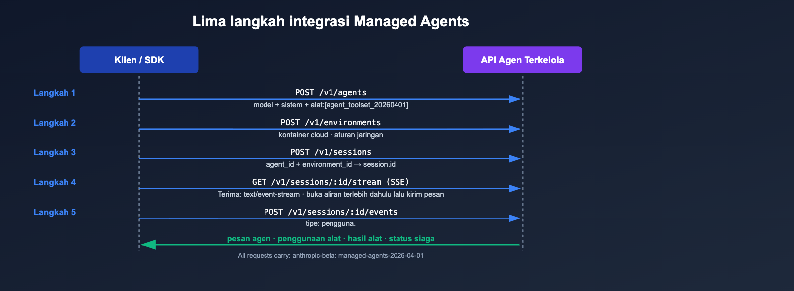 anthropic-claude-managed-agents-public-beta-launch-id 图示
