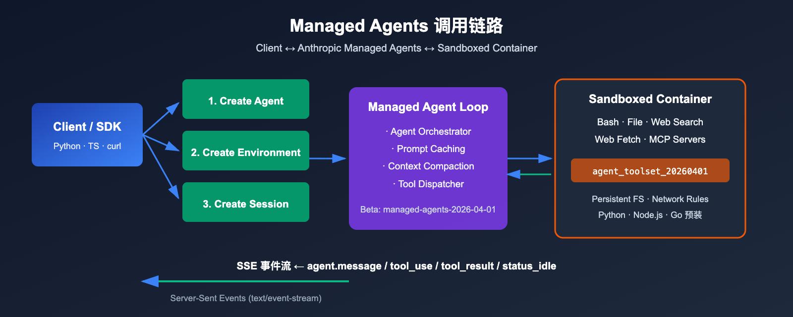 anthropic-claude-managed-agents-public-beta-launch 图示