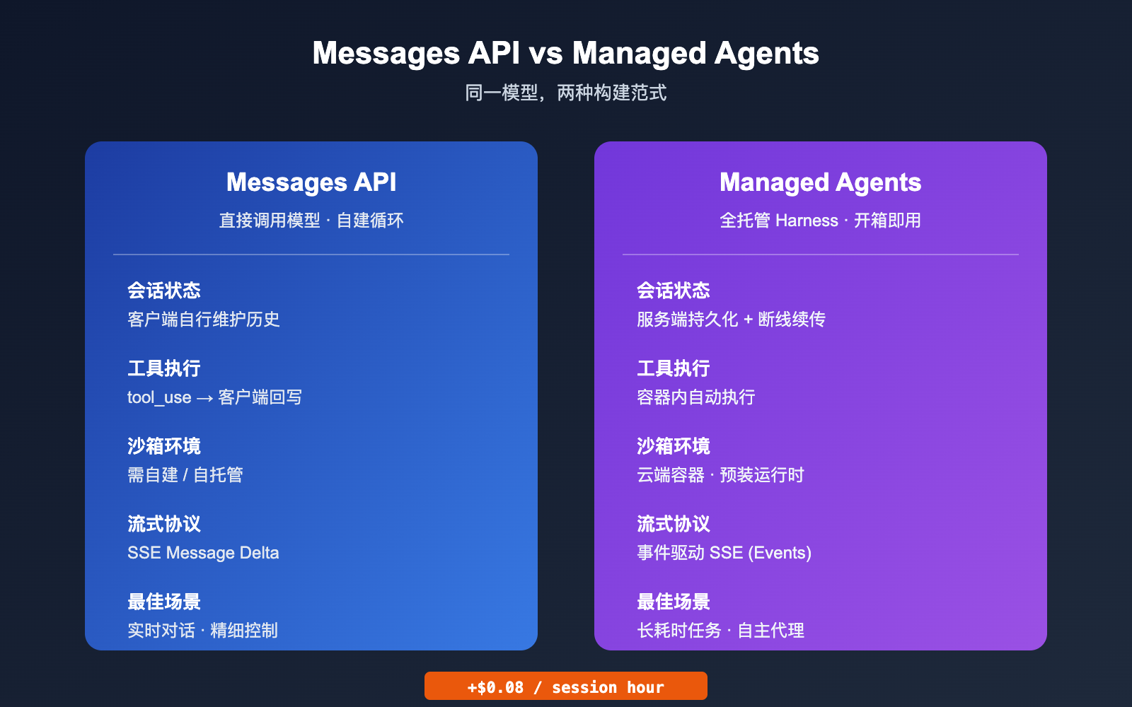 anthropic-claude-managed-agents-public-beta-launch 图示