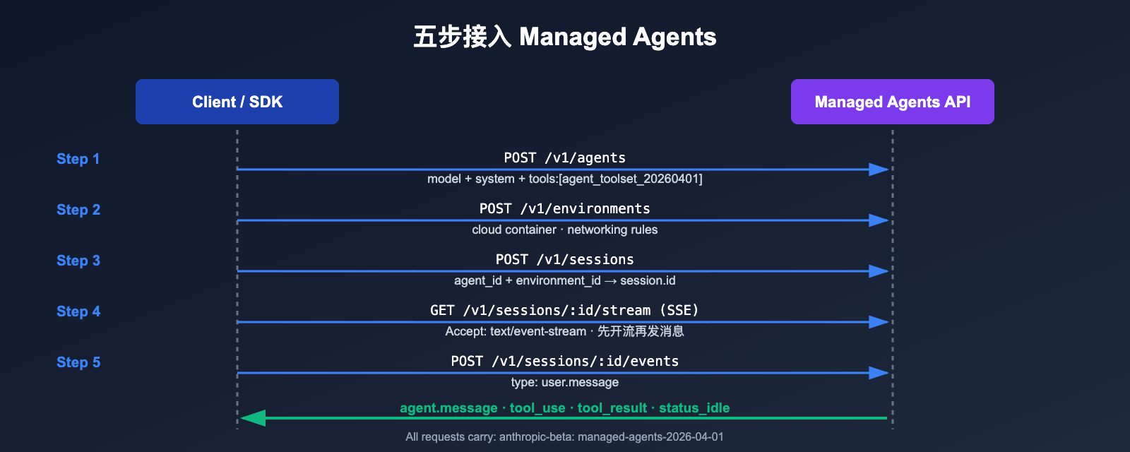 anthropic-claude-managed-agents-public-beta-launch 图示