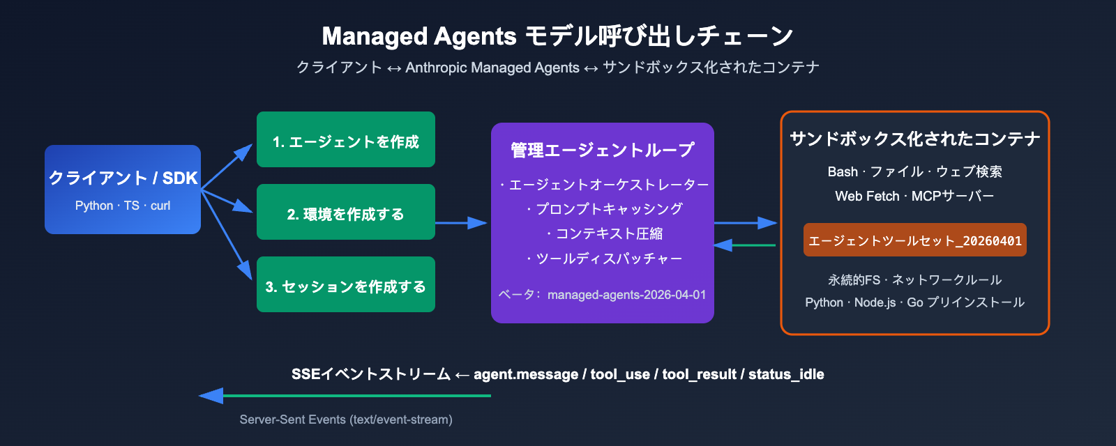 anthropic-claude-managed-agents-public-beta-launch-ja 图示