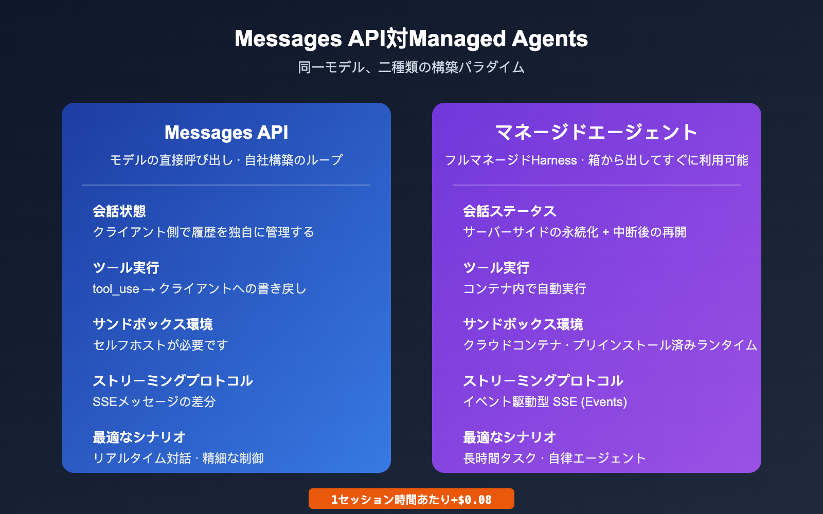 anthropic-claude-managed-agents-public-beta-launch-ja 图示