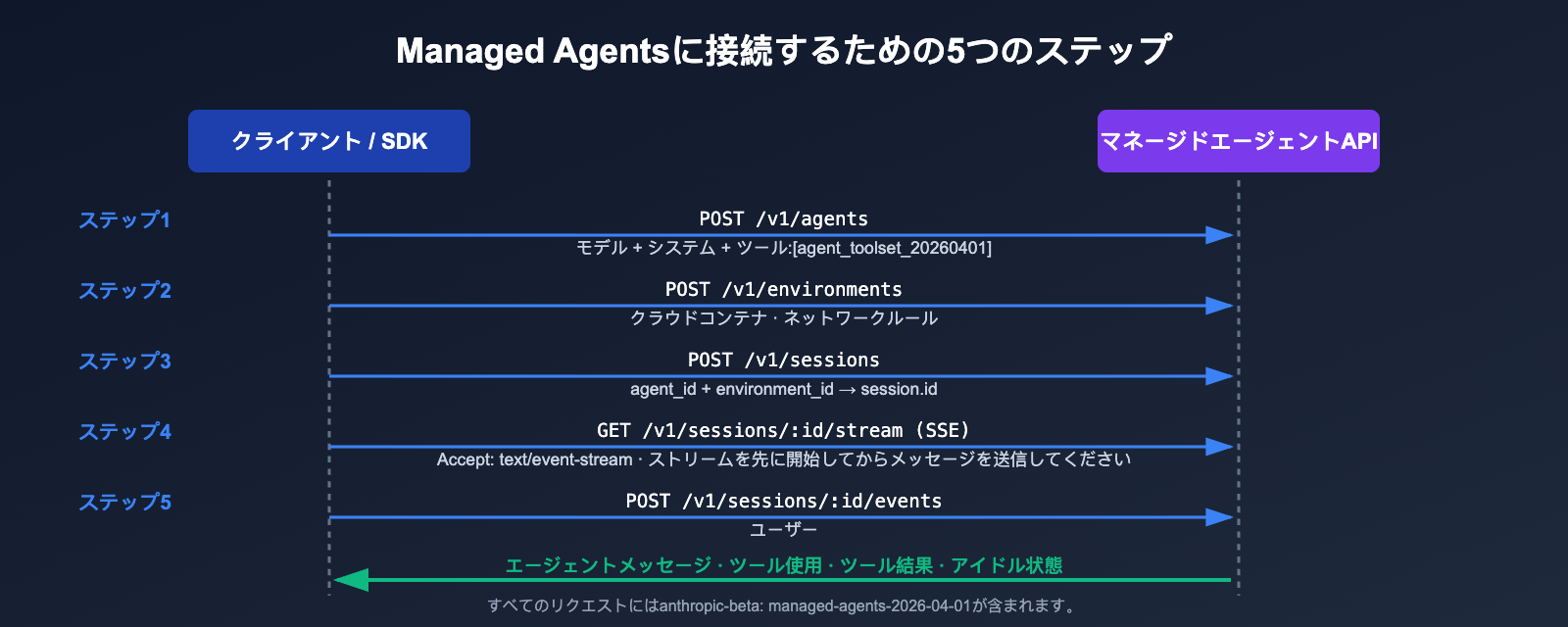 anthropic-claude-managed-agents-public-beta-launch-ja 图示