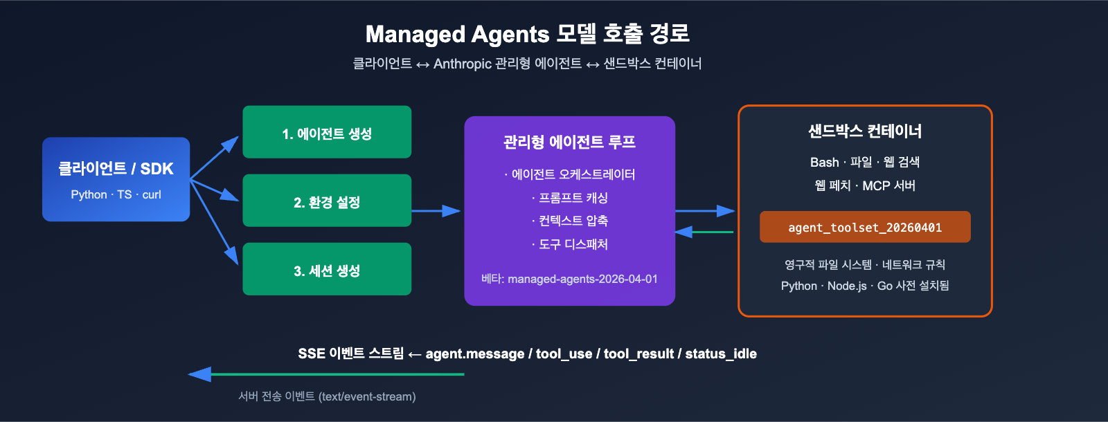 anthropic-claude-managed-agents-public-beta-launch-ko 图示