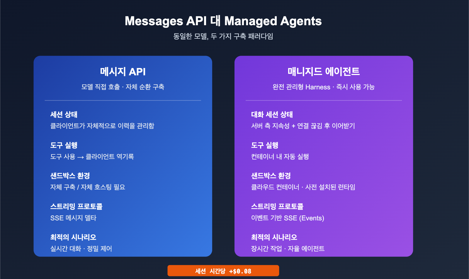 anthropic-claude-managed-agents-public-beta-launch-ko 图示