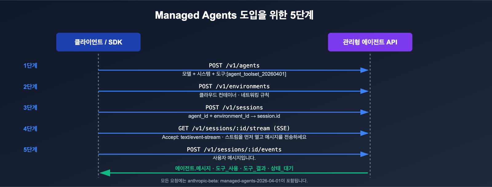 anthropic-claude-managed-agents-public-beta-launch-ko 图示