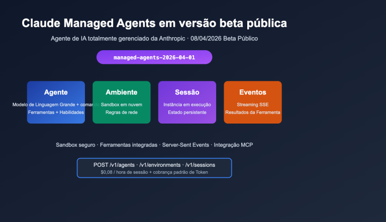 anthropic claude managed agents public beta launch pt pt image 0 图示
