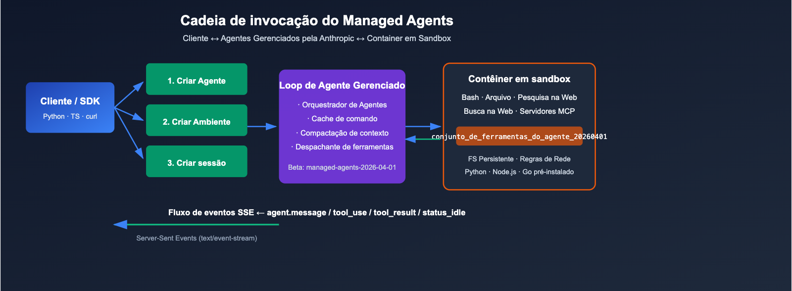 anthropic-claude-managed-agents-public-beta-launch-pt-pt 图示