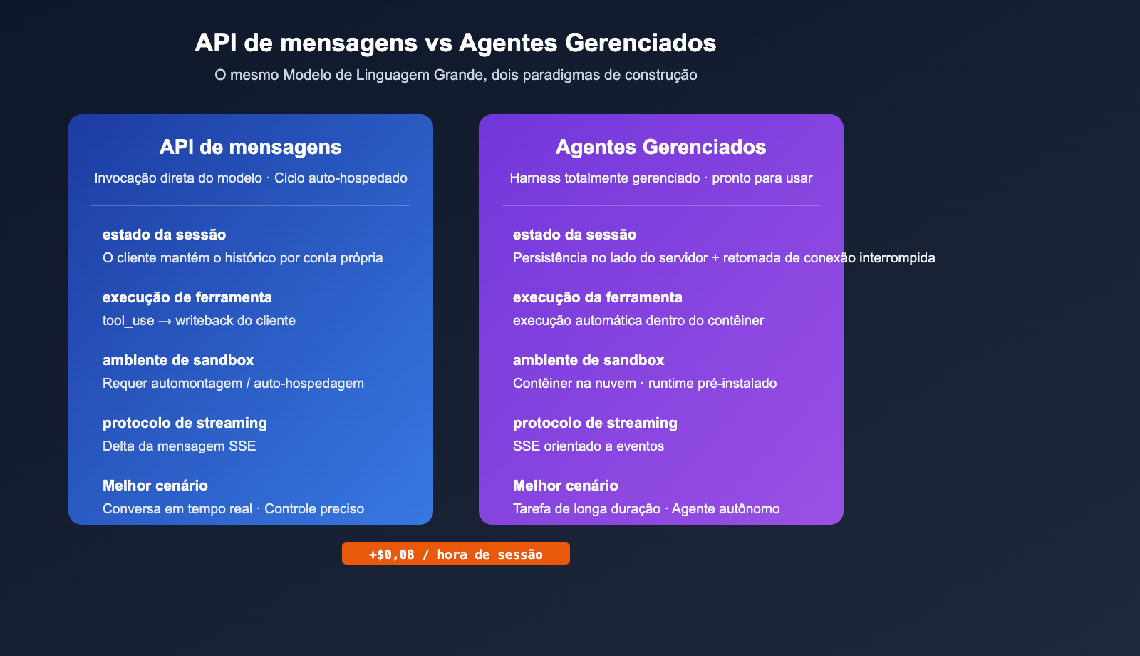 anthropic-claude-managed-agents-public-beta-launch-pt-pt 图示