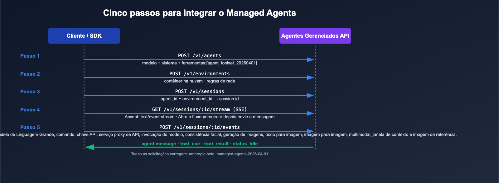 anthropic-claude-managed-agents-public-beta-launch-pt-pt 图示