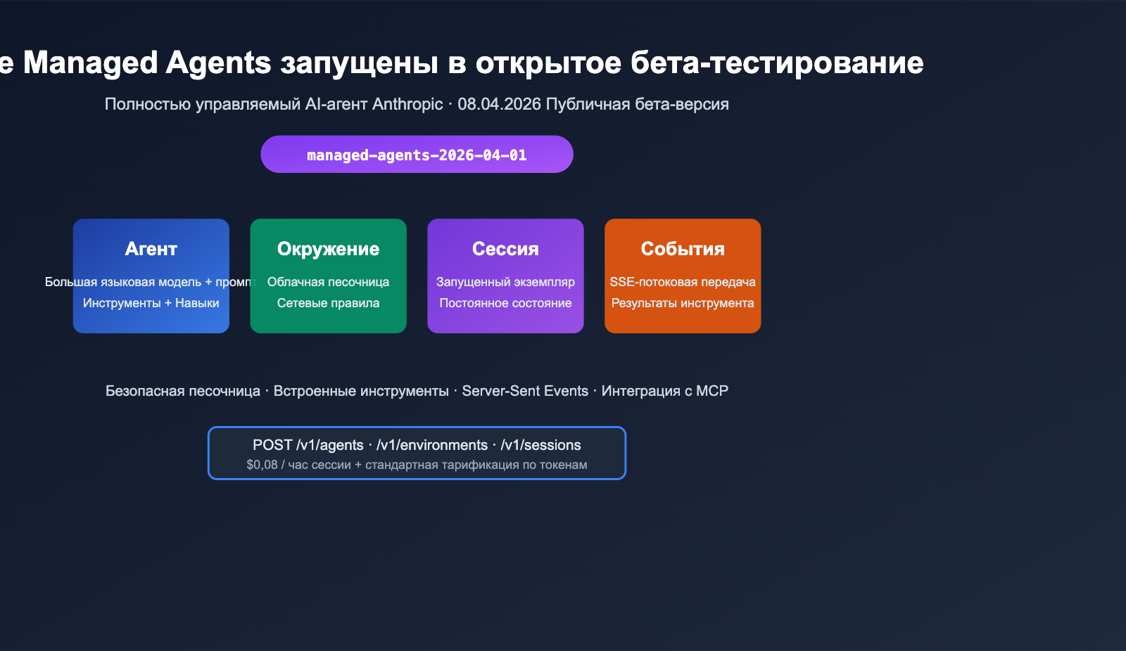 anthropic-claude-managed-agents-public-beta-launch-ru 图示