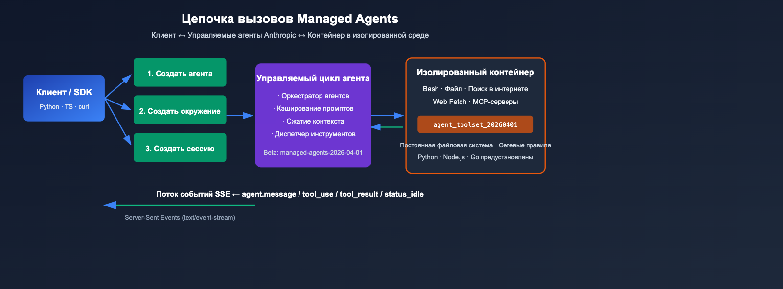 anthropic-claude-managed-agents-public-beta-launch-ru 图示