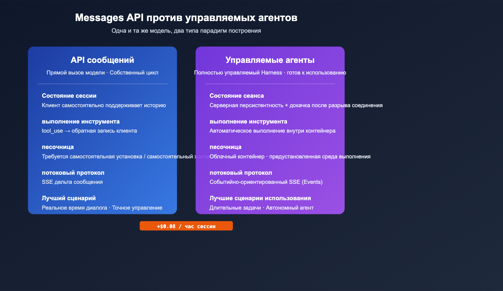 anthropic-claude-managed-agents-public-beta-launch-ru 图示