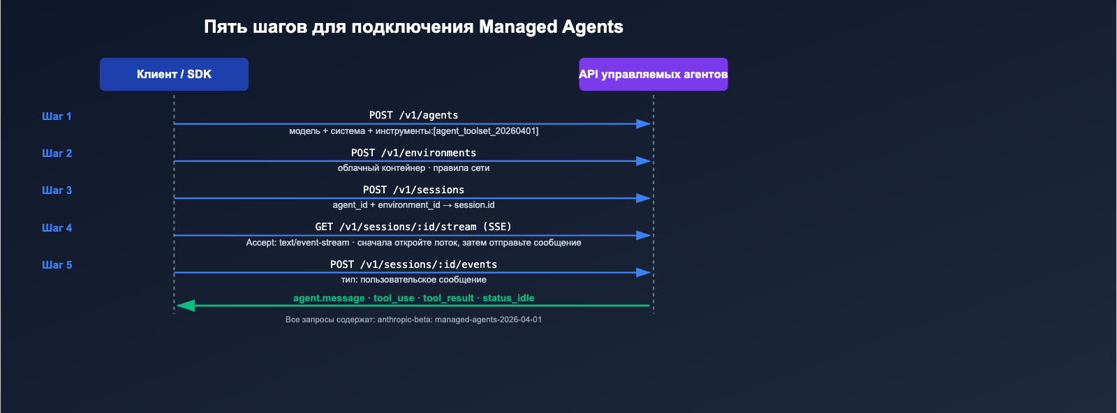 anthropic-claude-managed-agents-public-beta-launch-ru 图示