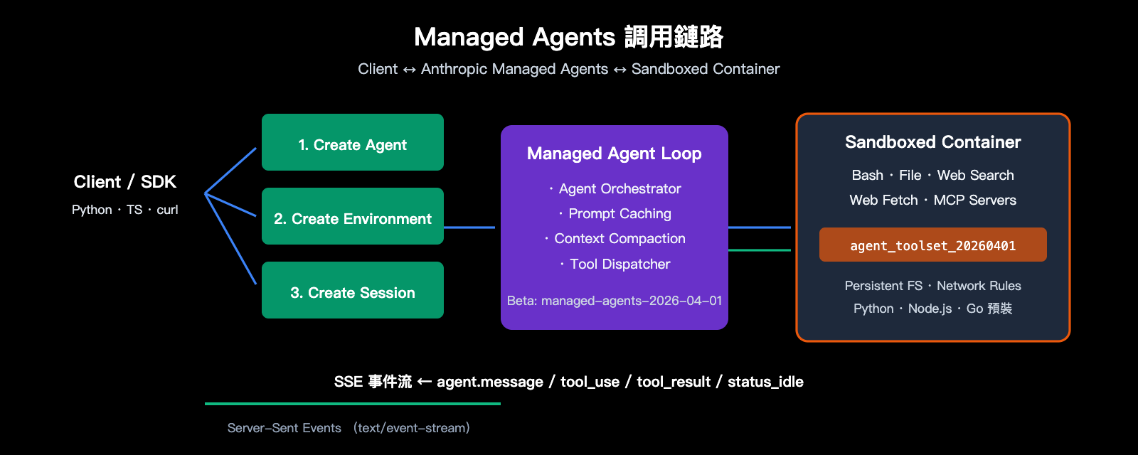 anthropic-claude-managed-agents-public-beta-launch-zh-hant 图示