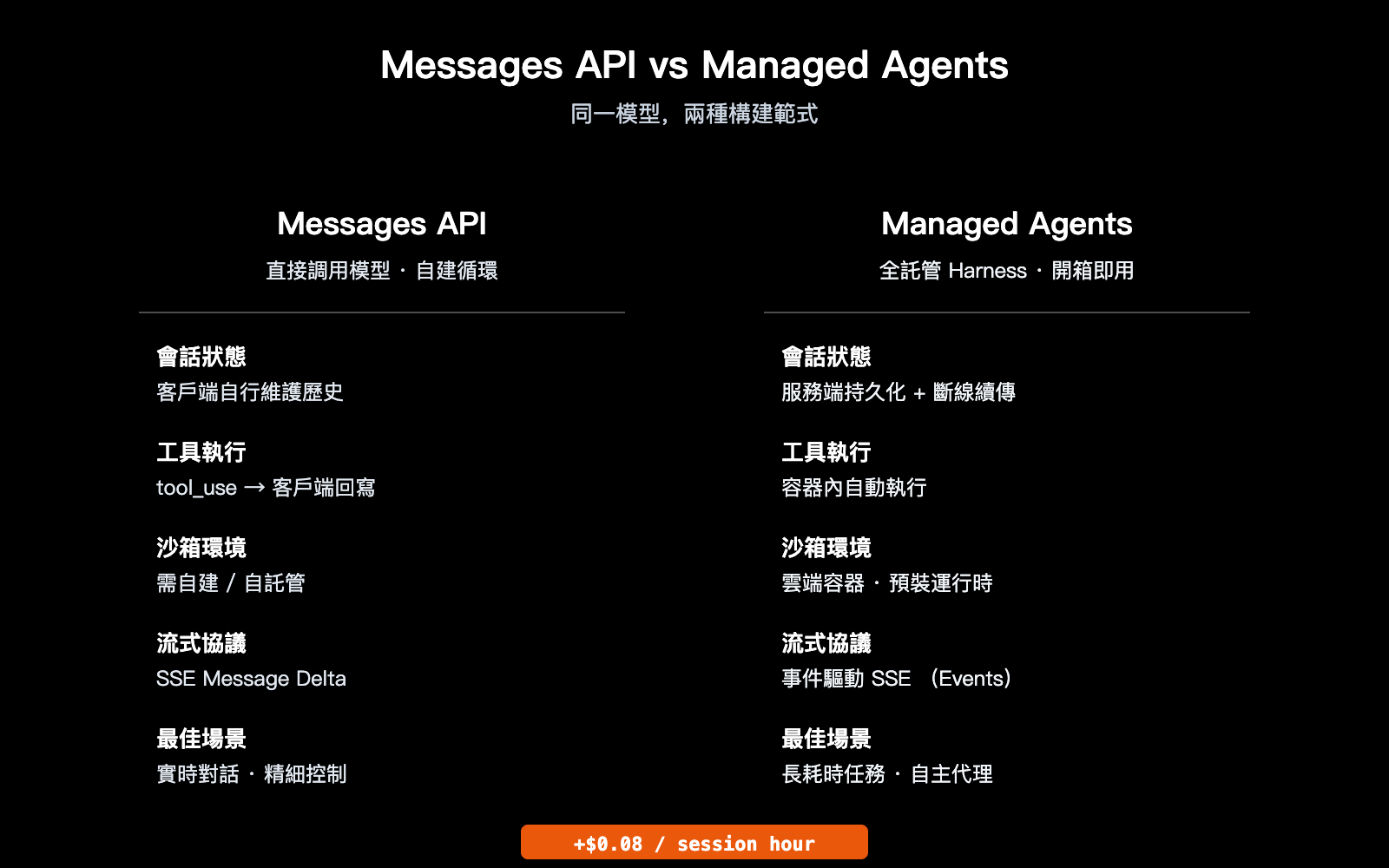anthropic-claude-managed-agents-public-beta-launch-zh-hant 图示