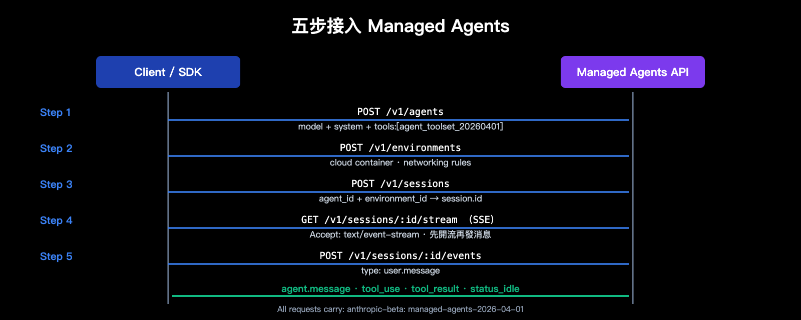 anthropic-claude-managed-agents-public-beta-launch-zh-hant 图示