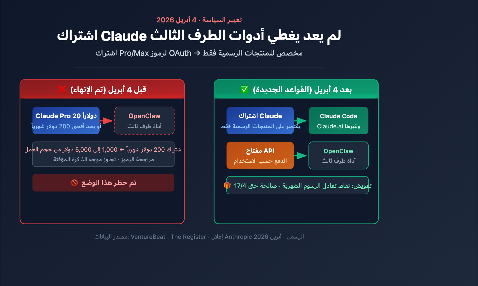 anthropic-claude-subscription-third-party-tools-openclaw-policy-ar 图示