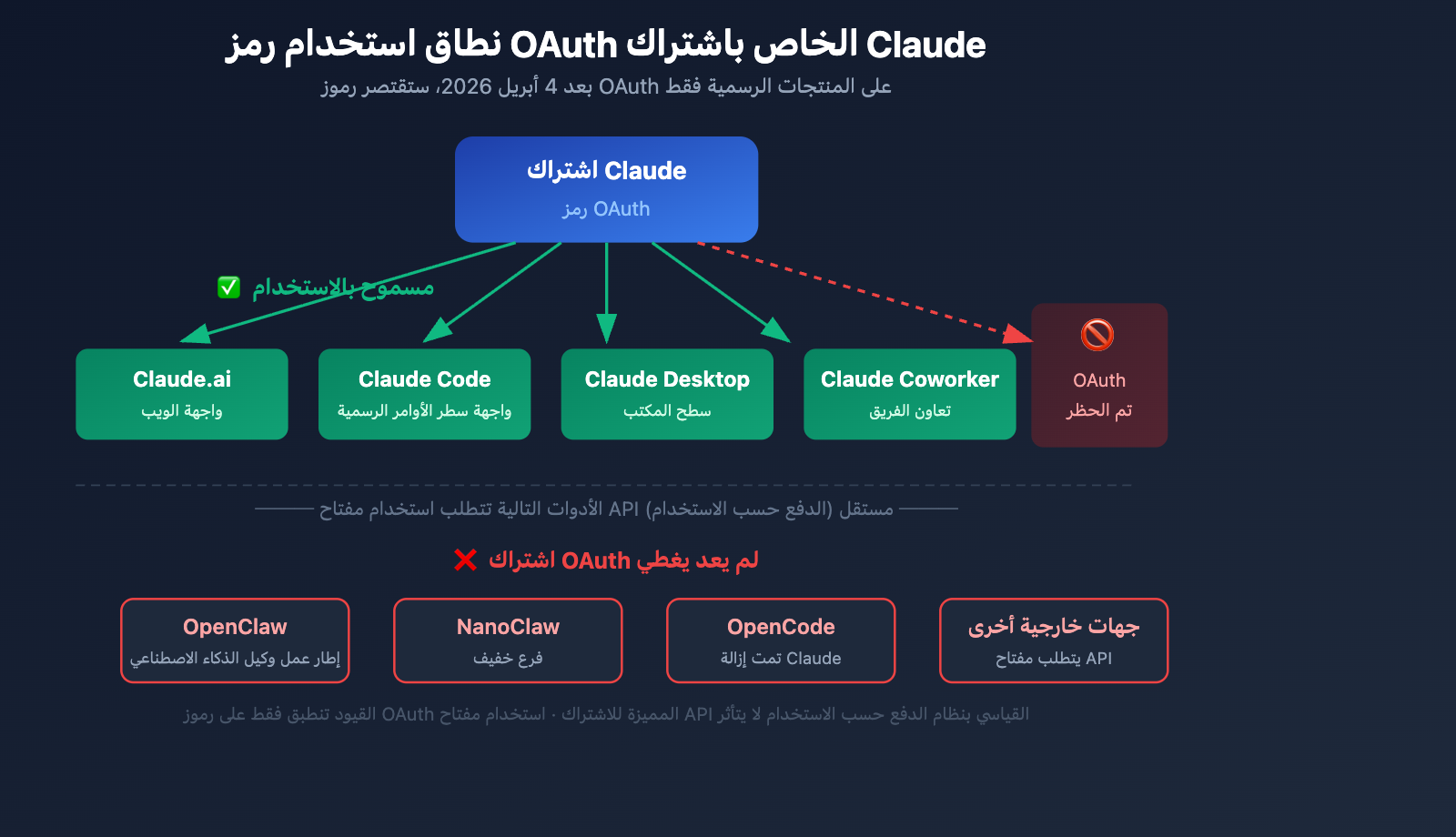 anthropic-claude-subscription-third-party-tools-openclaw-policy-ar 图示