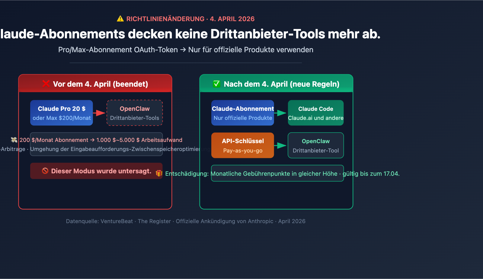 anthropic-claude-subscription-third-party-tools-openclaw-policy-de 图示