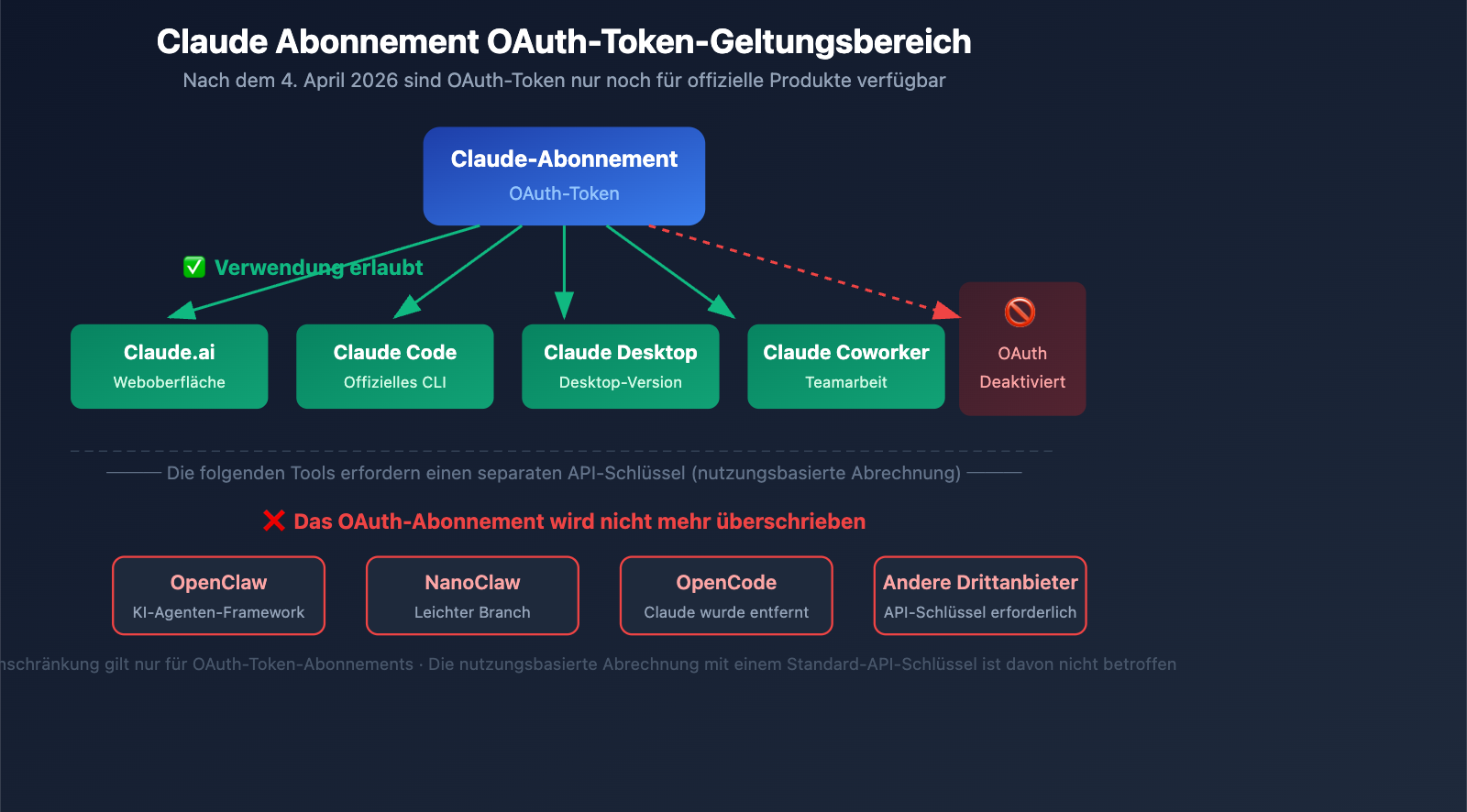 anthropic-claude-subscription-third-party-tools-openclaw-policy-de 图示