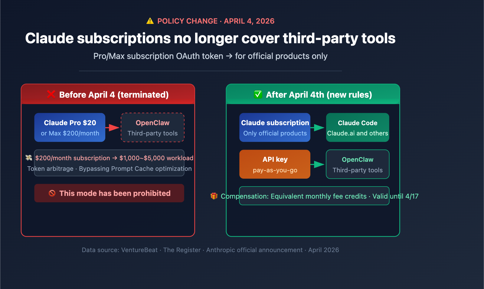 anthropic-claude-subscription-third-party-tools-openclaw-policy-en 图示