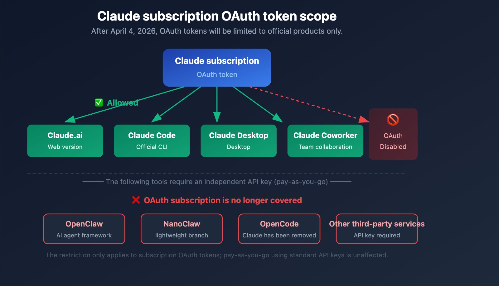 anthropic-claude-subscription-third-party-tools-openclaw-policy-en 图示