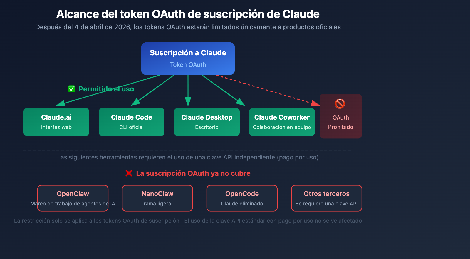 anthropic-claude-subscription-third-party-tools-openclaw-policy-es 图示