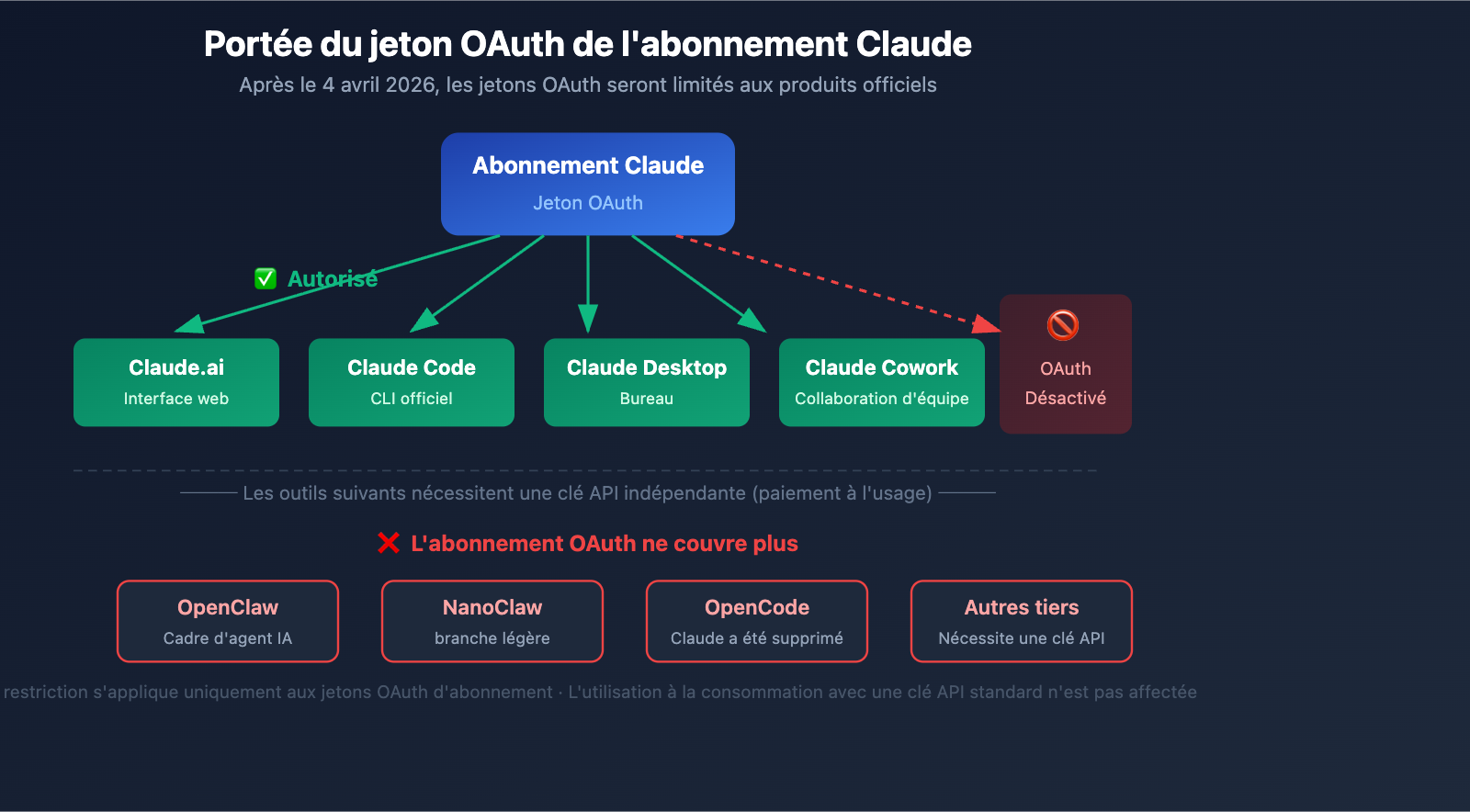 anthropic-claude-subscription-third-party-tools-openclaw-policy-fr 图示