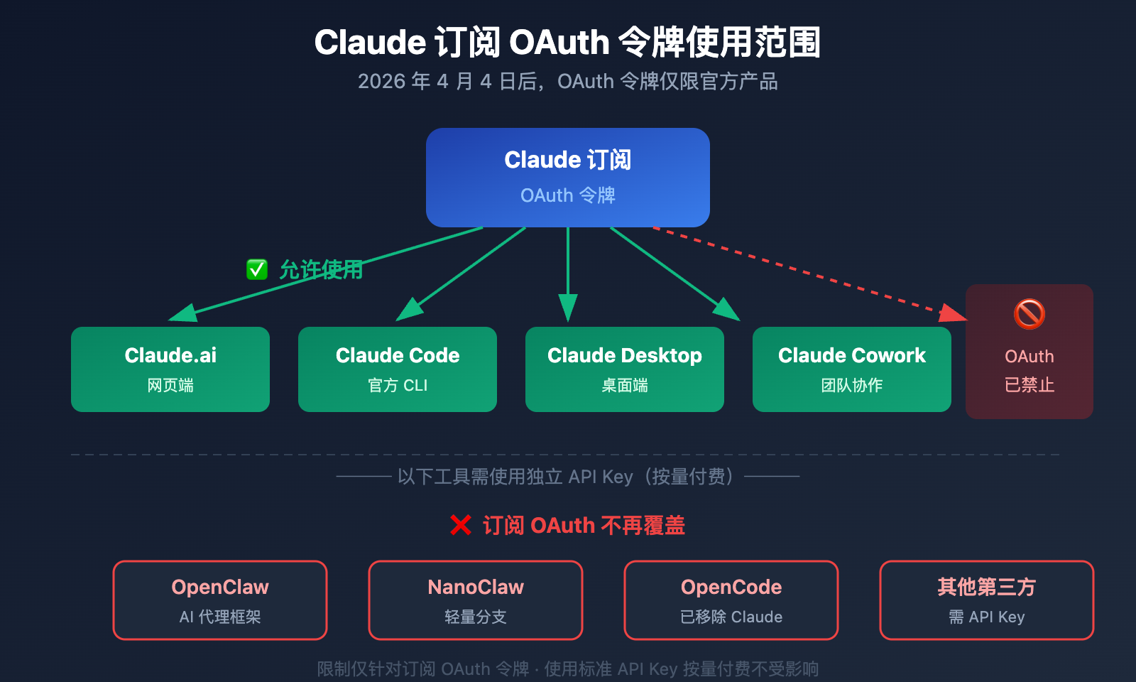 anthropic-claude-subscription-third-party-tools-openclaw-policy 图示