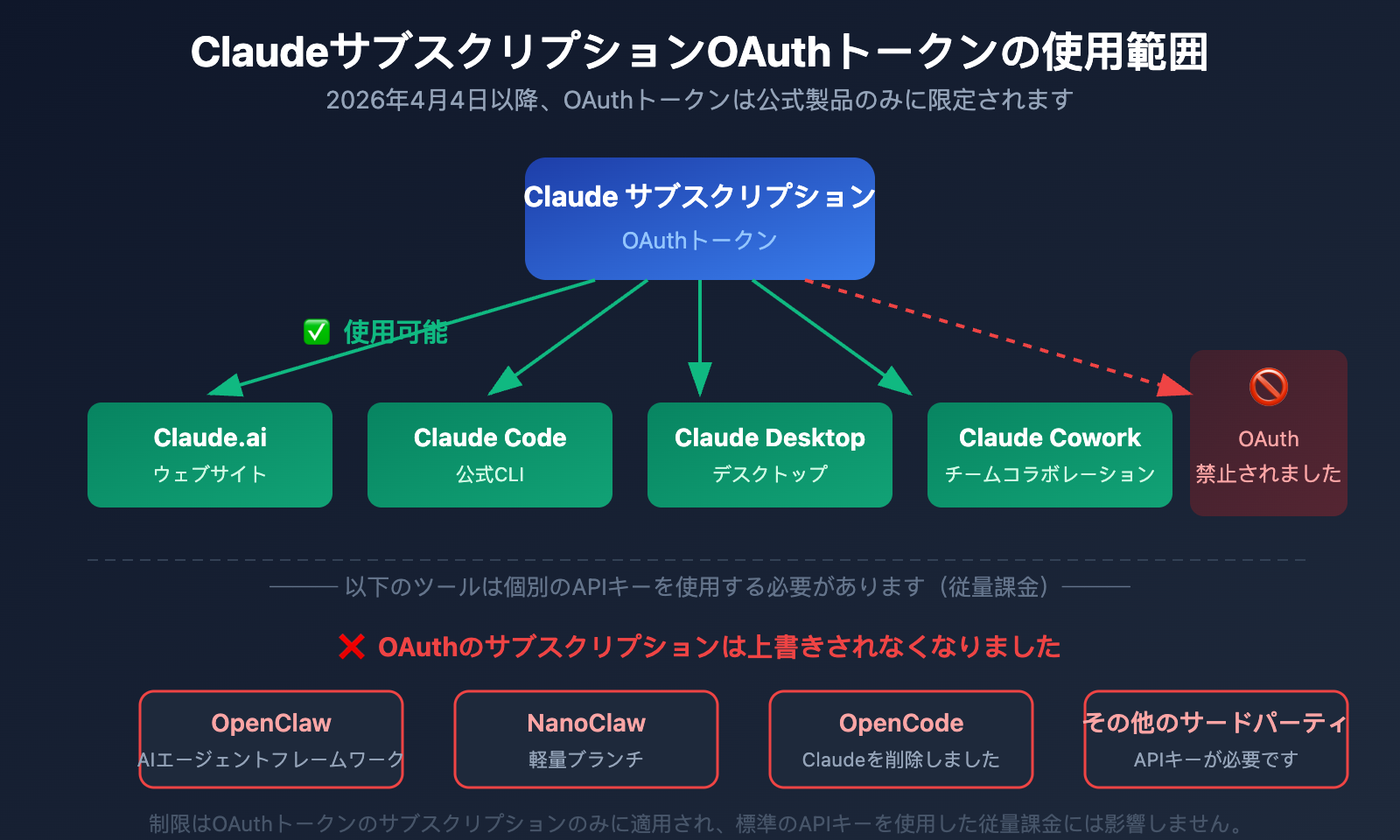 anthropic-claude-subscription-third-party-tools-openclaw-policy-ja 图示