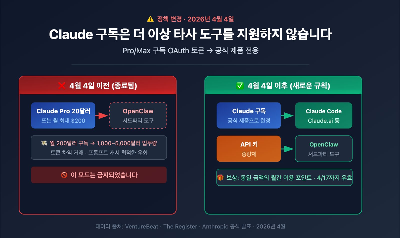 anthropic-claude-subscription-third-party-tools-openclaw-policy-ko 图示