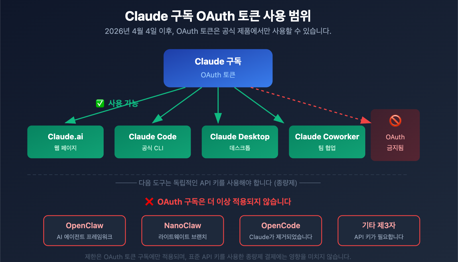 anthropic-claude-subscription-third-party-tools-openclaw-policy-ko 图示