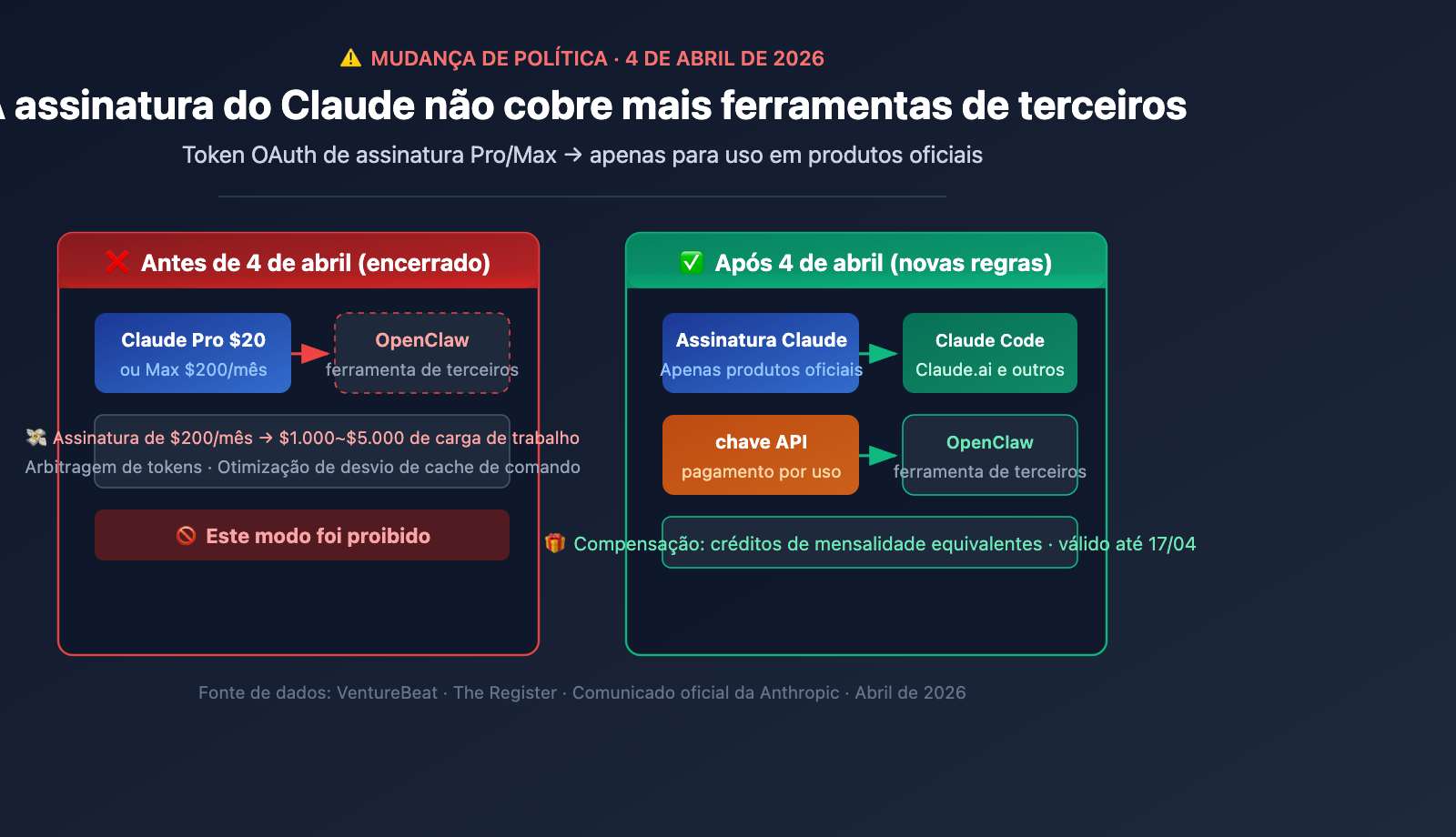 anthropic-claude-subscription-third-party-tools-openclaw-policy-pt-pt 图示