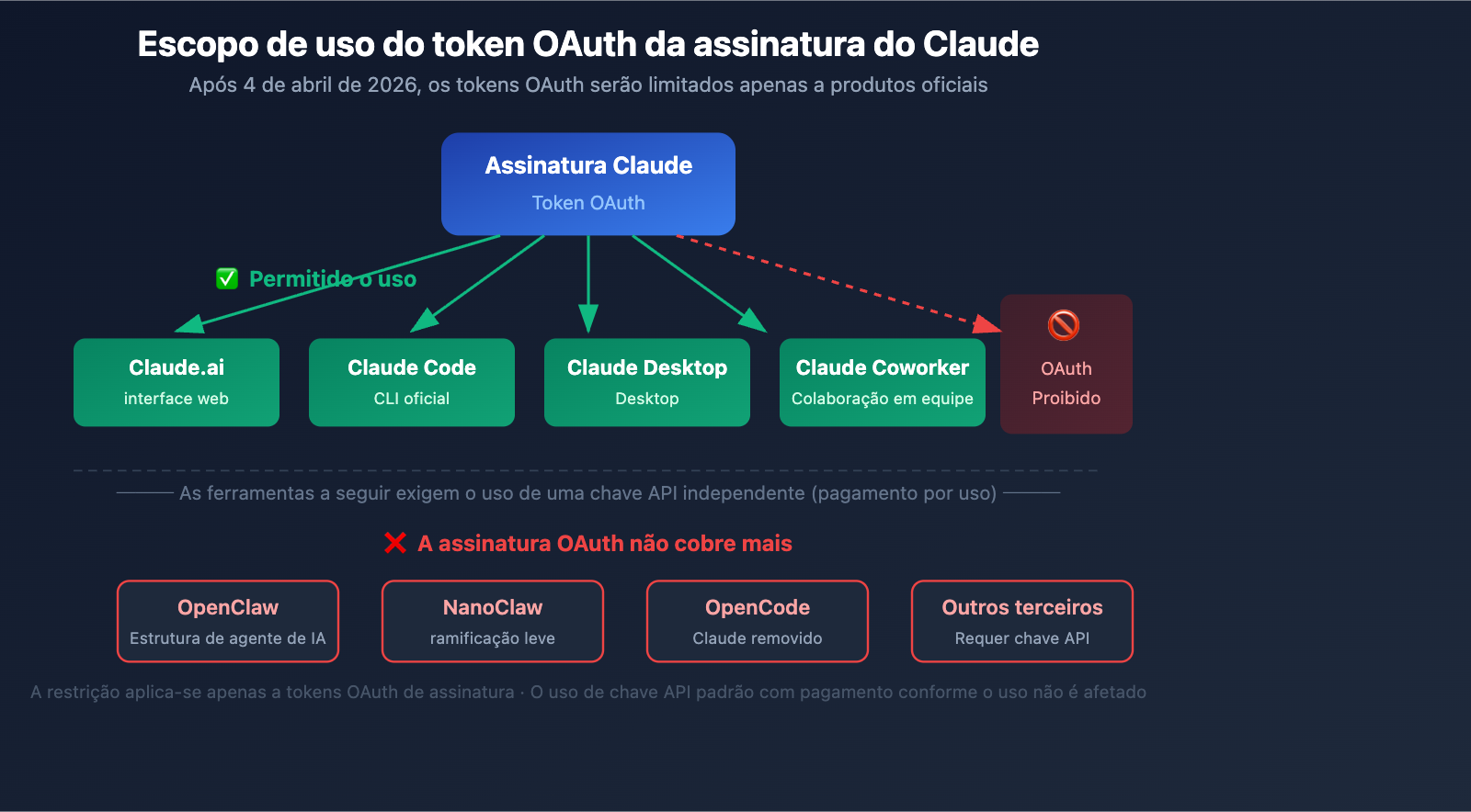 anthropic-claude-subscription-third-party-tools-openclaw-policy-pt-pt 图示