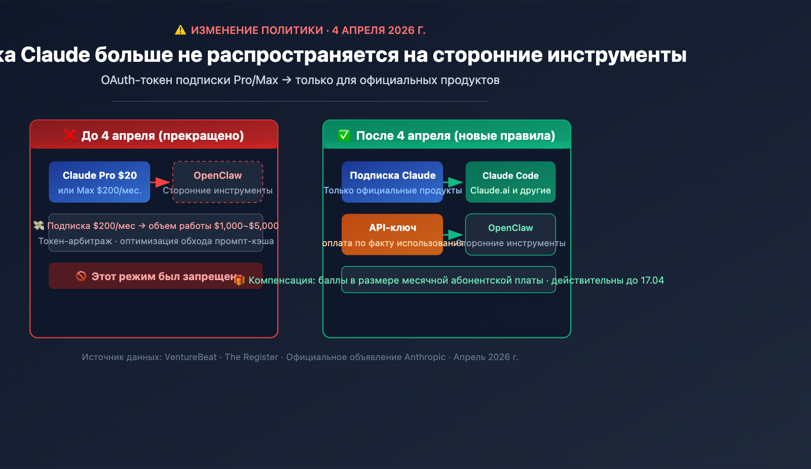 anthropic-claude-subscription-third-party-tools-openclaw-policy-ru 图示