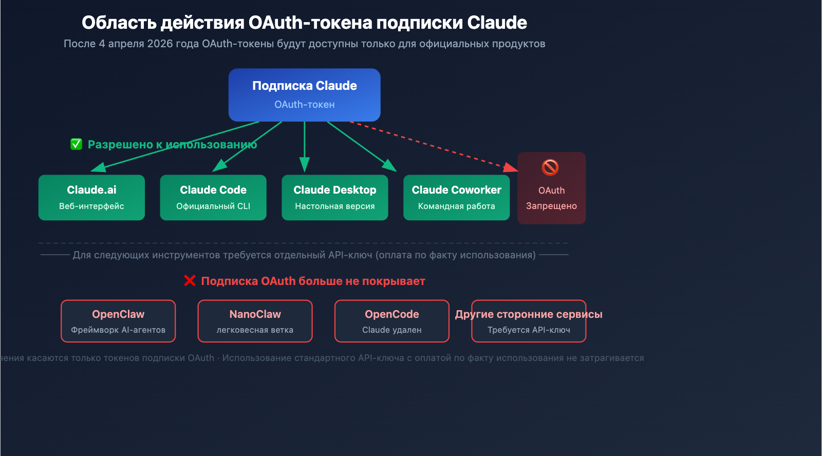 anthropic-claude-subscription-third-party-tools-openclaw-policy-ru 图示