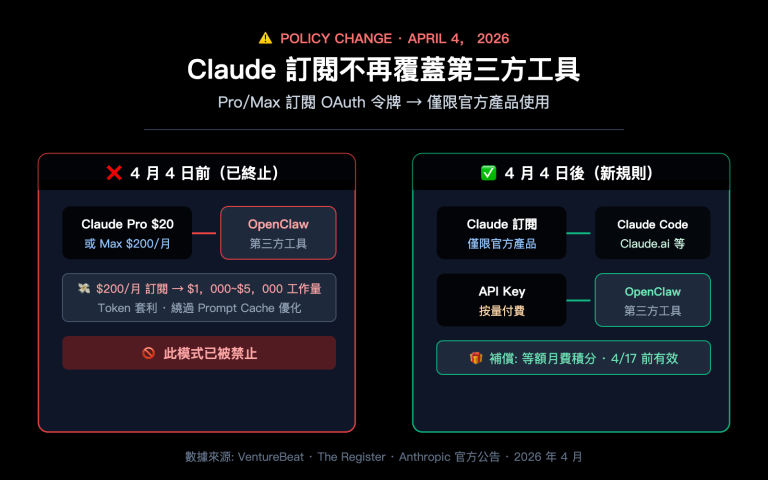 anthropic claude subscription third party tools openclaw policy zh hant image 0 图示
