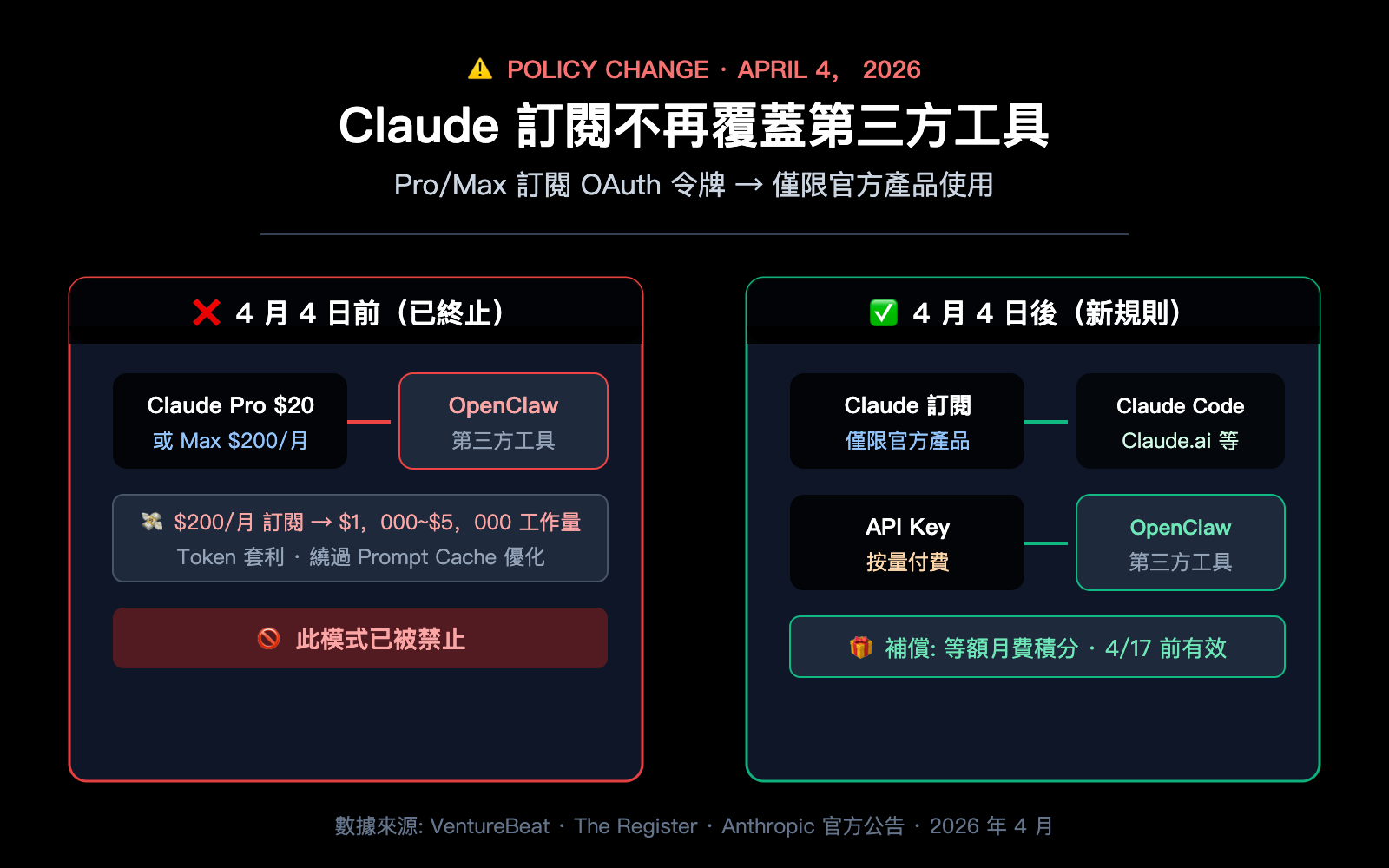 anthropic-claude-subscription-third-party-tools-openclaw-policy-zh-hant 图示