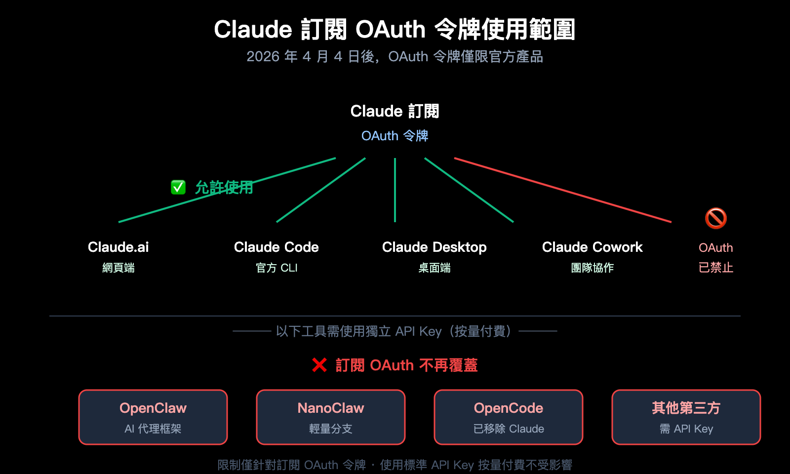 anthropic-claude-subscription-third-party-tools-openclaw-policy-zh-hant 图示