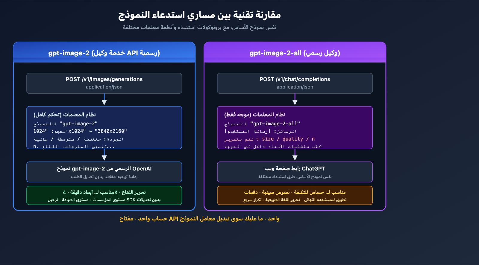 apiyi-launches-gpt-image-2-dual-model-official-reverse-ar 图示