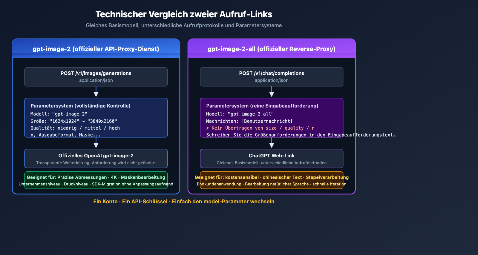 apiyi-launches-gpt-image-2-dual-model-official-reverse-de 图示