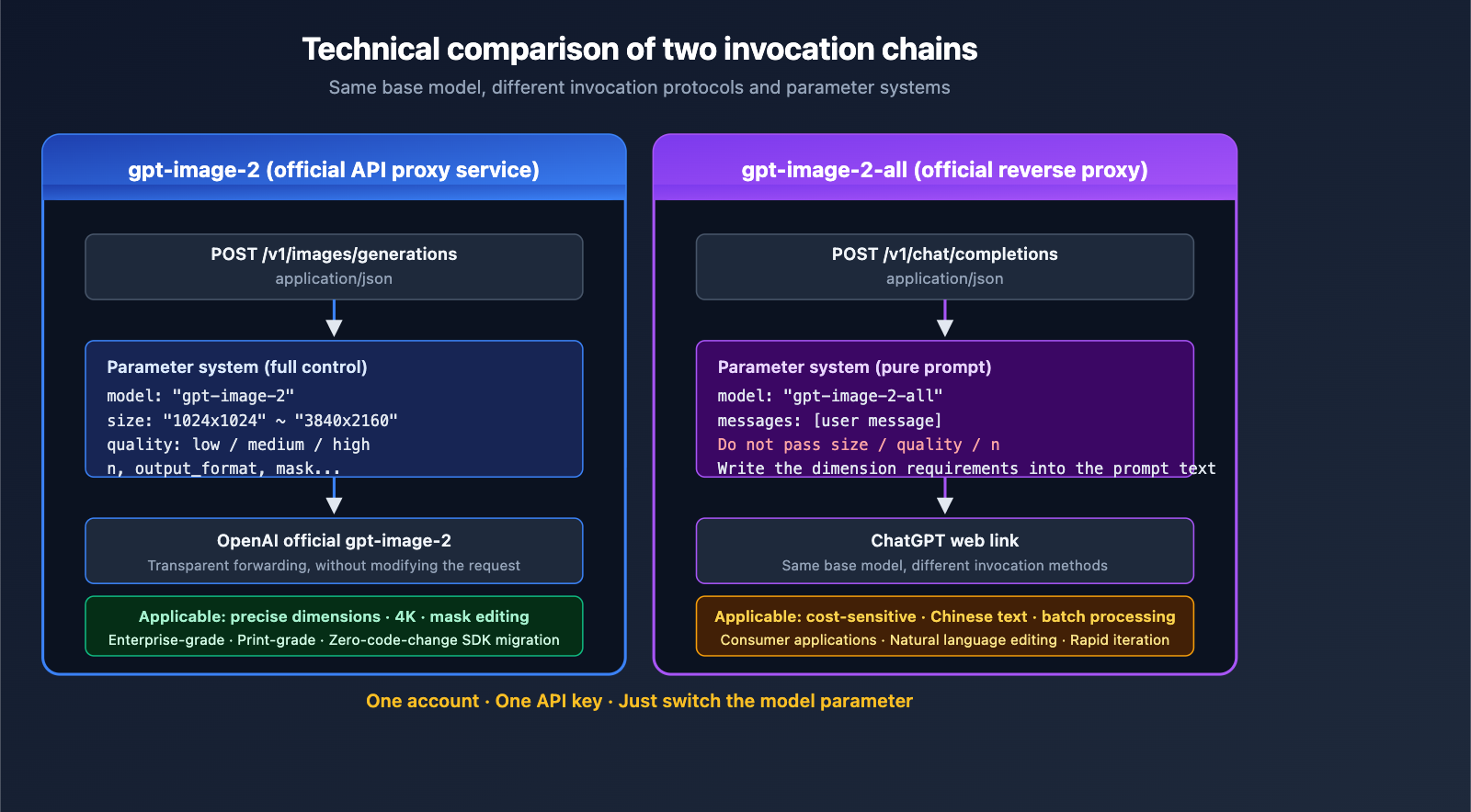 apiyi-launches-gpt-image-2-dual-model-official-reverse-en 图示