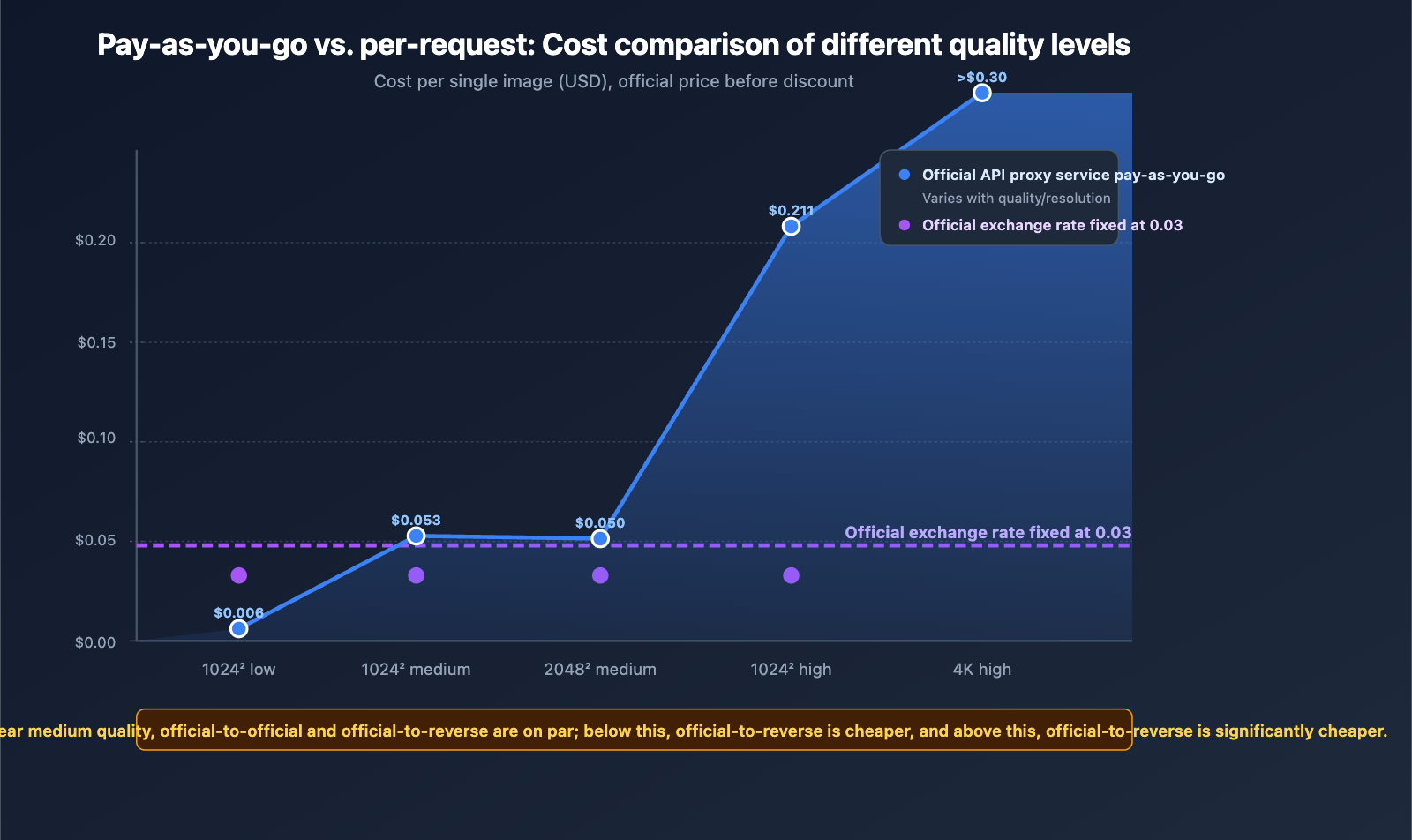 apiyi-launches-gpt-image-2-dual-model-official-reverse-en 图示
