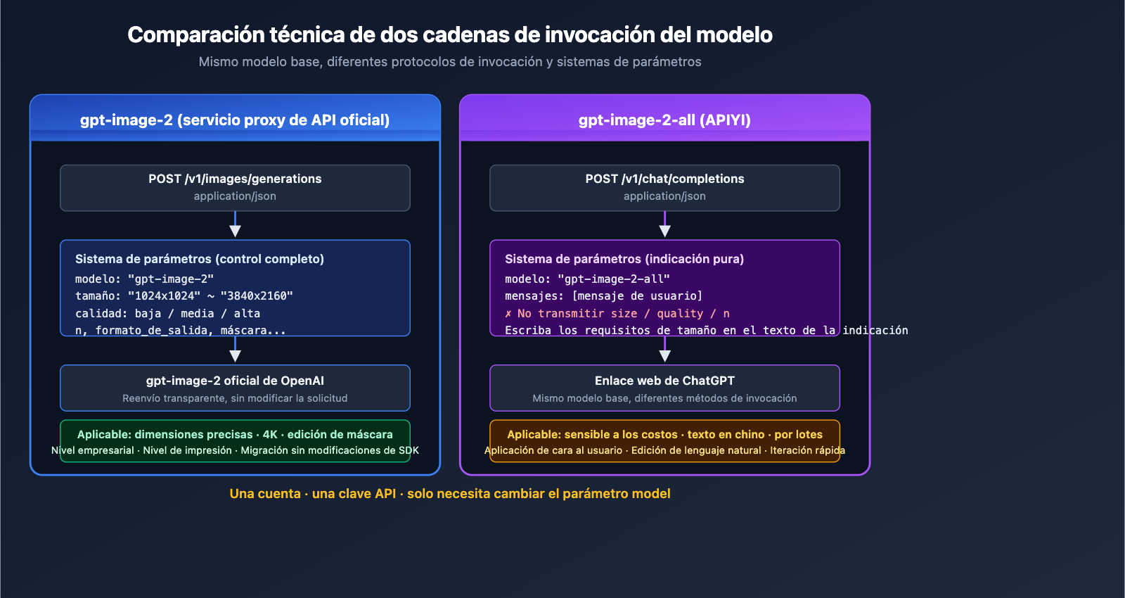 apiyi-launches-gpt-image-2-dual-model-official-reverse-es 图示