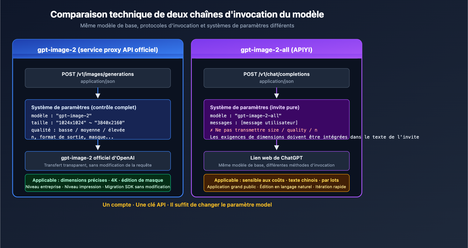apiyi-launches-gpt-image-2-dual-model-official-reverse-fr 图示