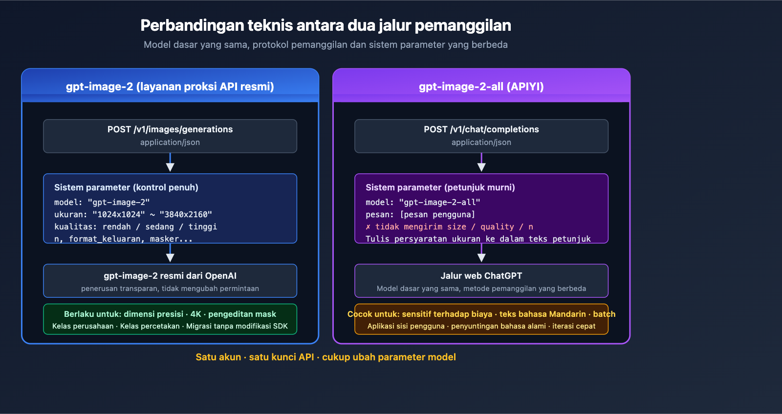 apiyi-launches-gpt-image-2-dual-model-official-reverse-id 图示