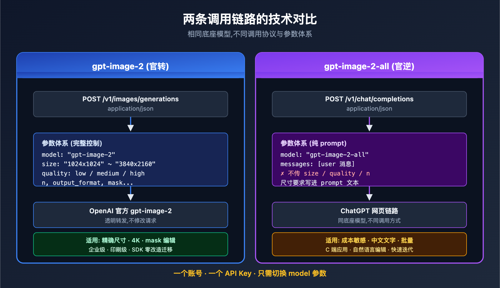 apiyi-launches-gpt-image-2-dual-model-official-reverse 图示