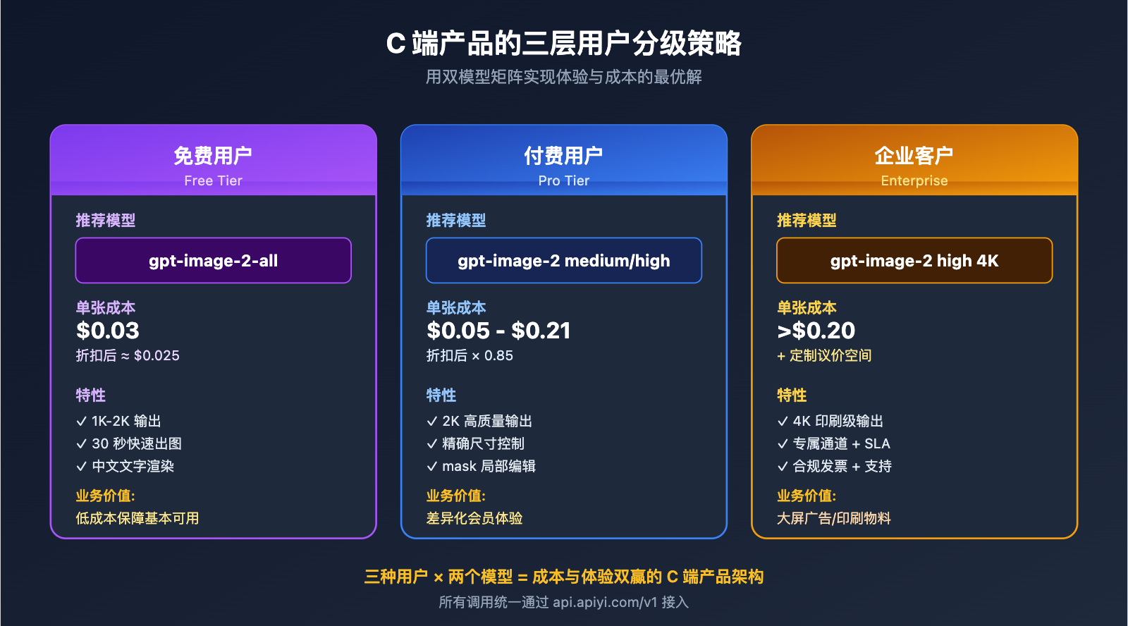 apiyi-launches-gpt-image-2-dual-model-official-reverse 图示